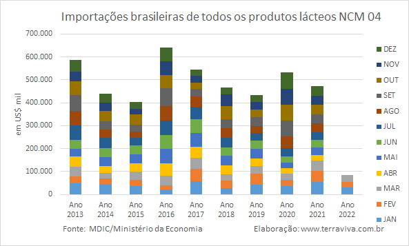 Importações brasileiras de lácteos NCM 04 – janeiro a março de 2022