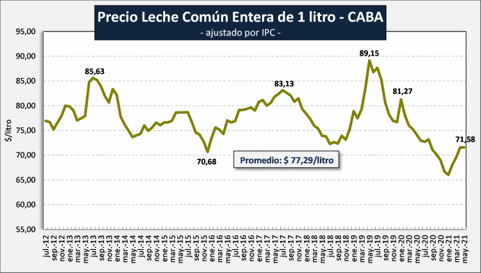 Argentina – Preço dos lácteos – maio de 2021