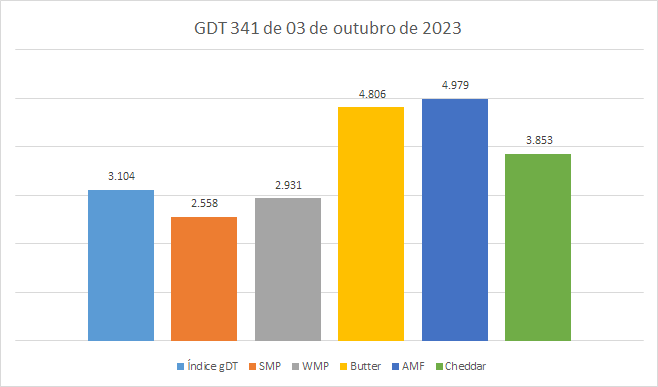 A quarta alta consecutiva faz com que o Índice GDT supere os US$ 3.000 a tonelada