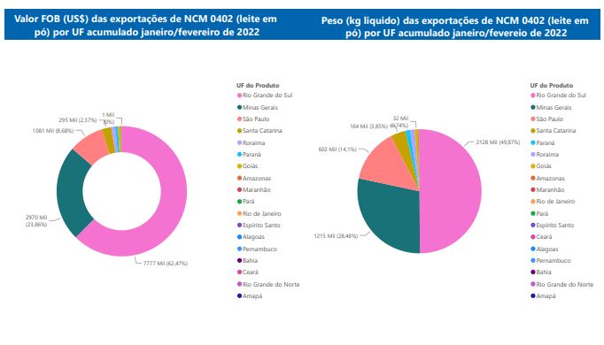 Relatório Mensal das Exportações Brasileiras de NCM0402 (leite em pó)