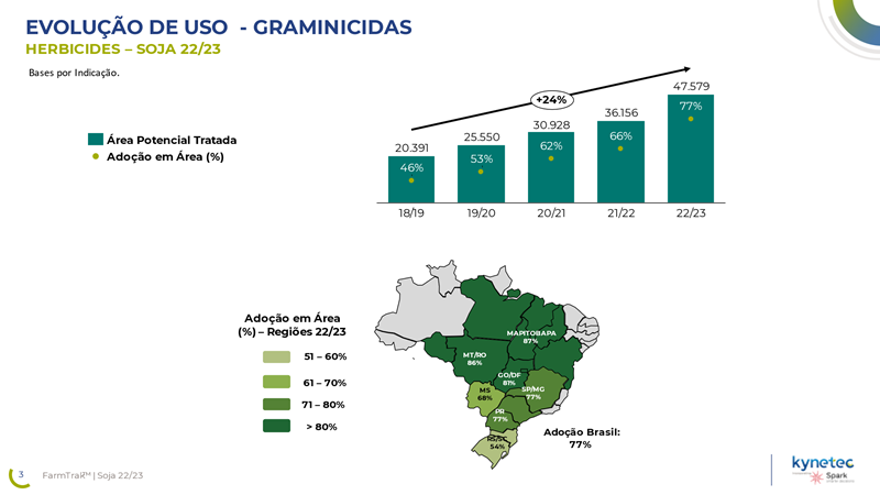 Soja impulsiona crescimento de 50% do mercado de defensivos