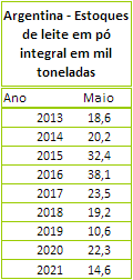 Argentina – Estoque de produtos lácteos em maio de 2021
