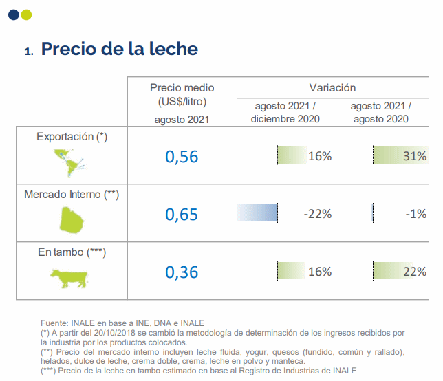 Uruguai – Preço do leite e dos produtos lácteos – agosto 2021