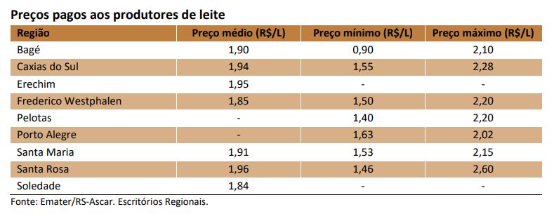 Emater/RS: produção de leite ainda sofre com estiagem