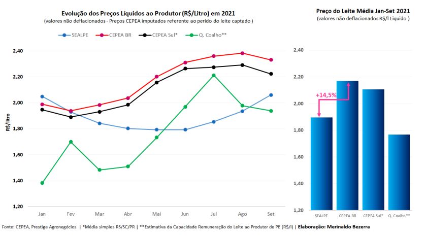 A Pujante Demanda Nordestina de Leite em Pó Integral – Projeções para 2021