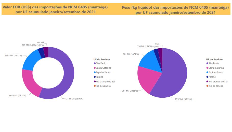 Relatório Mensal das Importações Brasileiras de NCM0405 (manteiga)