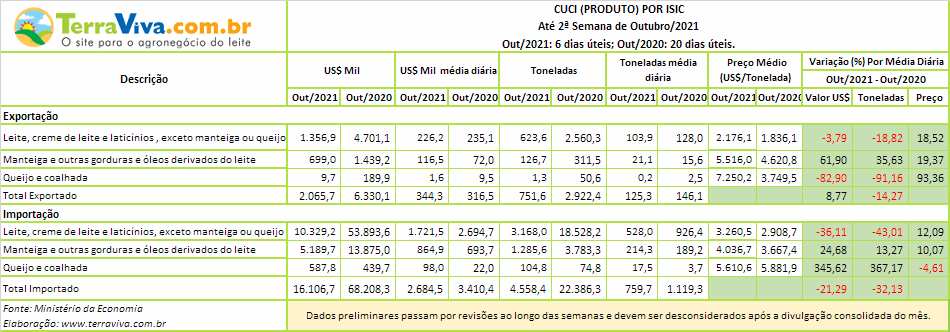 Números preliminares da média diária do comércio exterior de leite e derivados