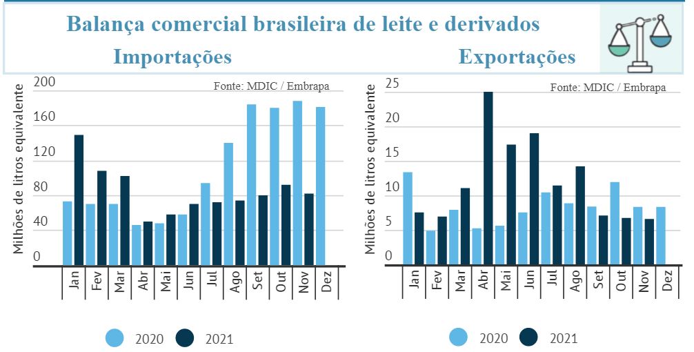 Balança comercial brasileira de leite e derivados
