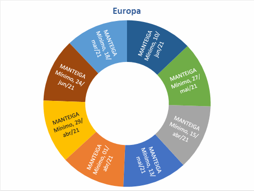 Perspectivas do USDA sobre o mercado lácteo da Europa - Relatório 25 de 24/06/2021