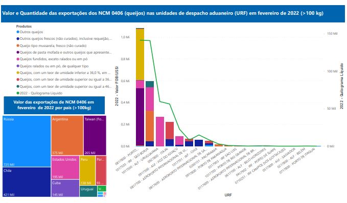 Relatório Mensal das Exportações Brasileiras de NCM 0406 (queijos)