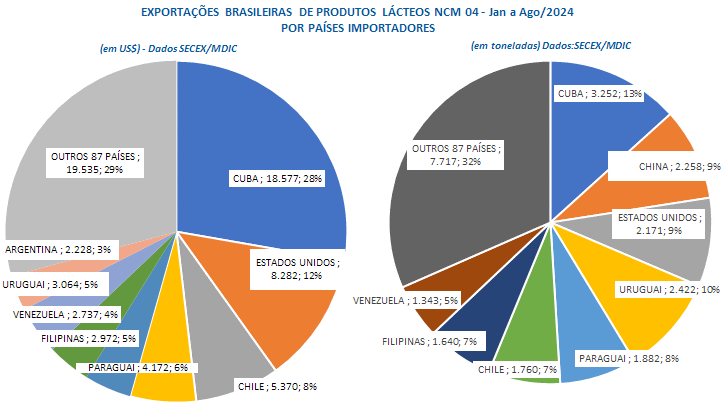 Caem as exportações de agosto na comparação interanual
