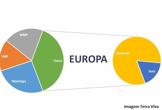 Perspectivas do USDA sobre o mercado lácteo da Europa - Relatório 31 de 05/08/2021