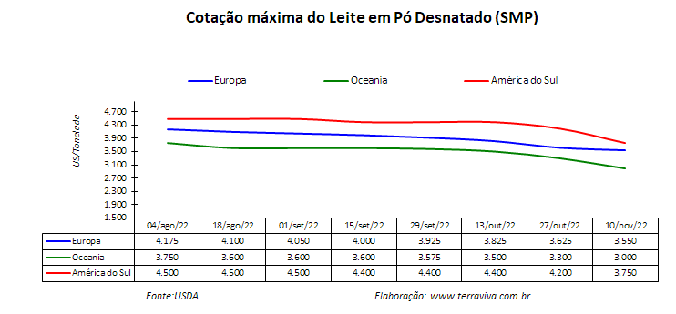 A primavera aumentou a produção de leite no Cone Sul