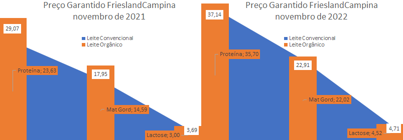 Fica estável o preço para o leite convencional da FrieslandCampina de novembro de 2022