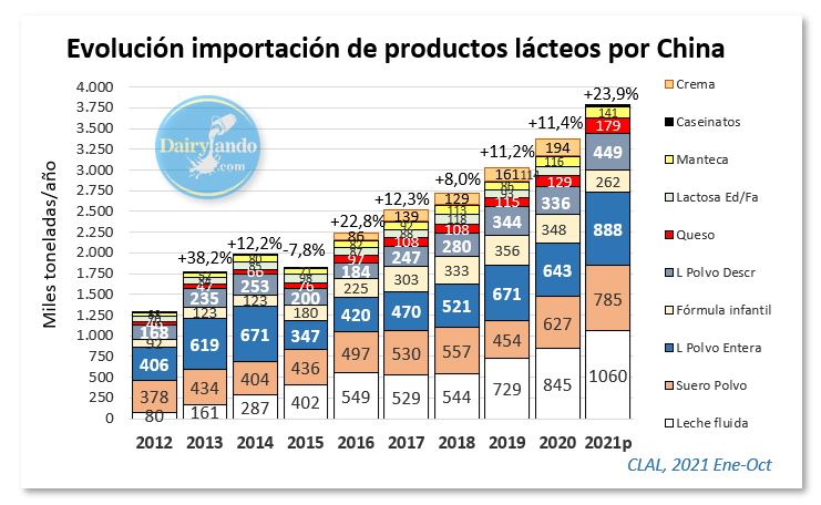 China – Importações de lácteos recordes em 2021