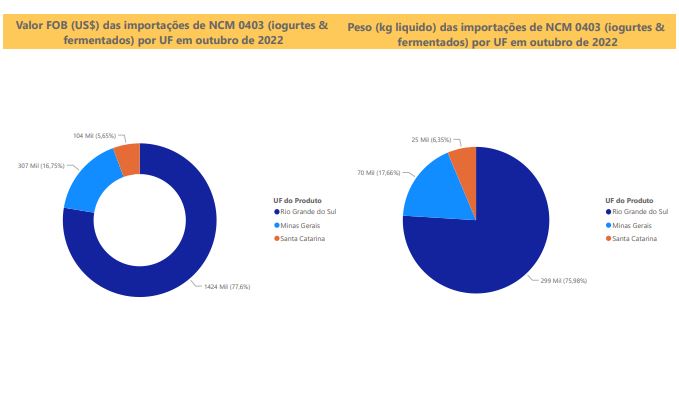 Relatório Mensal das Importações Brasileiras de NCM0403 (iogurtes & produtos fermentados)