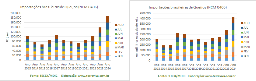 Nos 8 primeiros meses do ano, as importações de queijos atingem novo recorde
