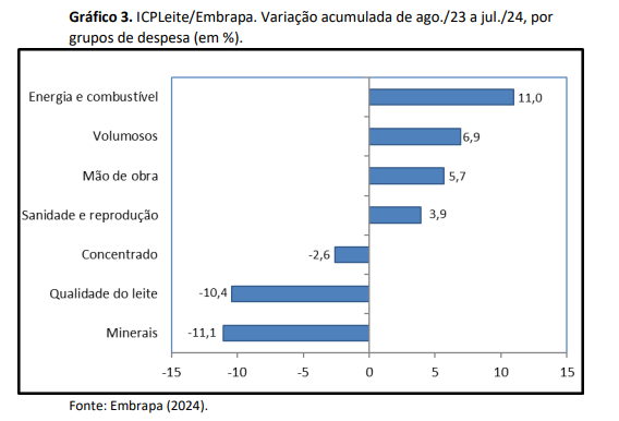 Custo de produção de leite sobe pelo terceiro mês consecutivo