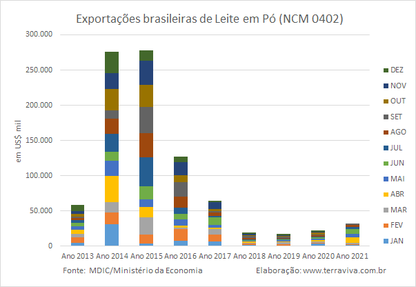 Exportações brasileiras de produtos lácteos NCM04 – de janeiro a setembro de 2021