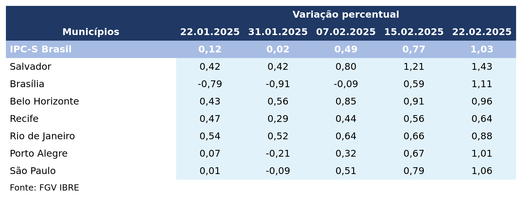 Inflação acelera em todas as sete capitais componentes do IPC-S