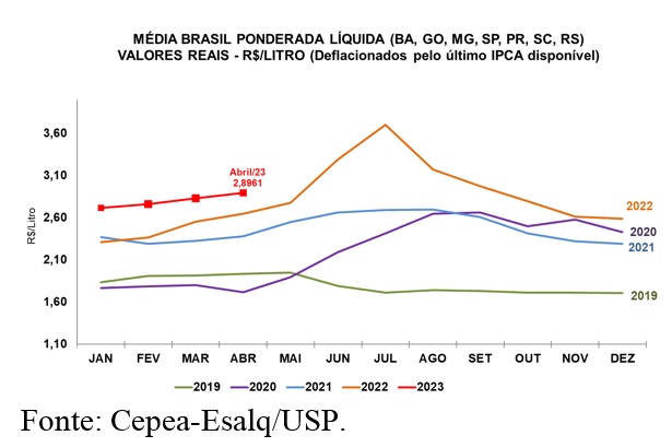 LEITE/CEPEA: Preço ao produtor sobe 2,4% em abril