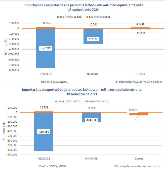 O déficit da balança comercial de produtos lácteos no 1º semestre de 2024, cai em dólar, mas fica inalterado em EqL