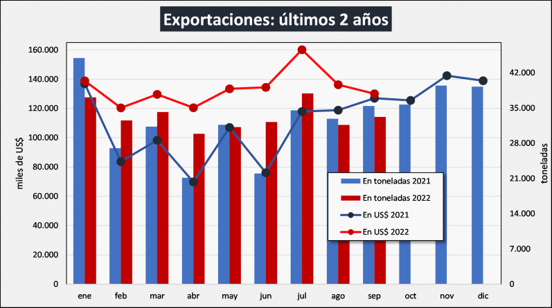 Argentina – Exportações de produtos lácteos, dados definitivos de agosto e provisórios de setembro