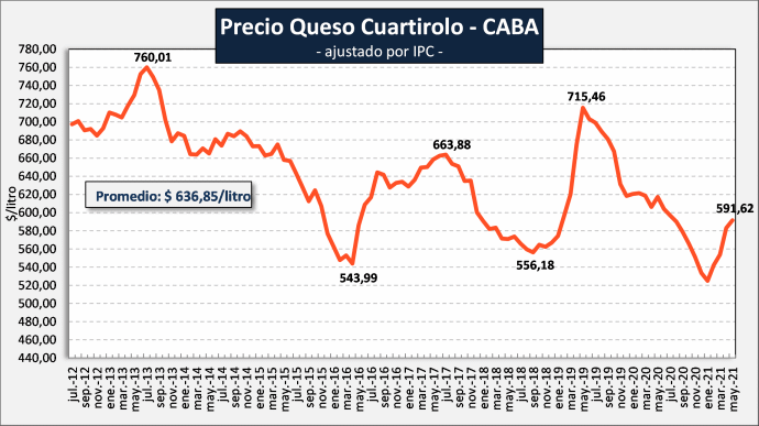 Argentina – Preço dos lácteos – maio de 2021