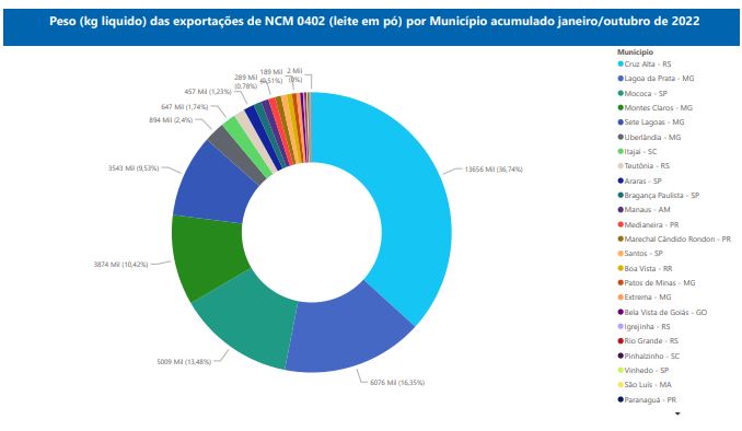 Relatório Mensal das Exportações Brasileiras de NCM0402 (leite em pó)