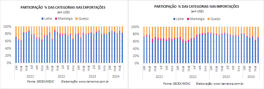 A média diária das importações de produtos lácteos, até a 2ª semana de junho, é a maior de 2024