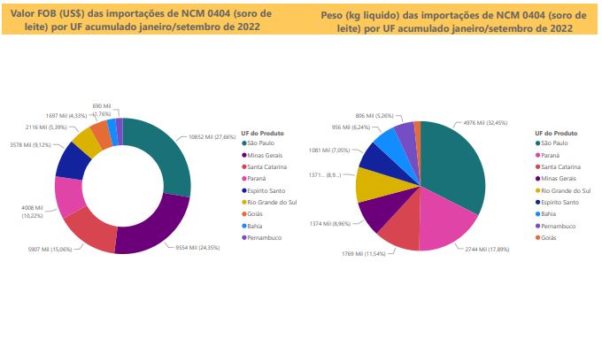 Relatório Mensal das Importações Brasileiras de NCM0404 (soro de leite)