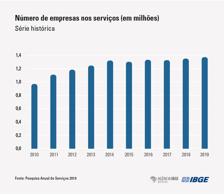 Setor de serviços cria mais de 200 mil empregos em 2019