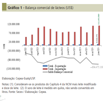 Após dois meses de recordes, compras de lácteos no mercado externo recuam