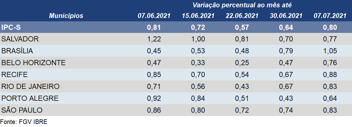 Todas as sete capitais pesquisadas registram acréscimo em suas taxas de variação do IPC-S
