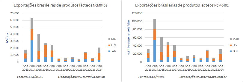 As exportações brasileiras de produtos lácteos no 1º trimestre de 2024 se recuperam em relação ao mesmo período de 2023