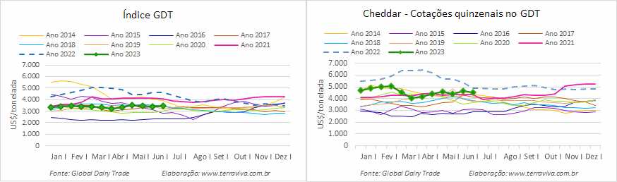 O GDT 334 encerra o primeiro semestre de 2023, rigorosamente estável