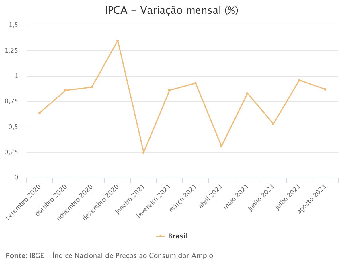 Inflação fica em 0,87% em agosto, maior para o mês desde 2000