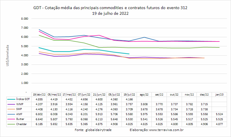 GDT – Evento 312 de 19 de julho de 2022