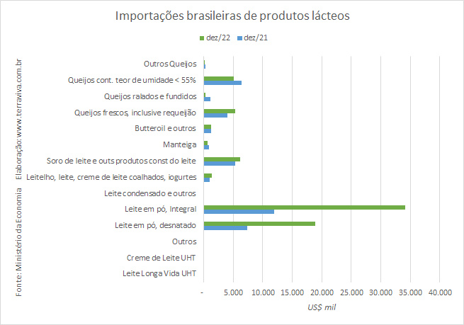 O valor das importações brasileiras com produtos lácteos subiu 84% em 2022, na comparação com 2021