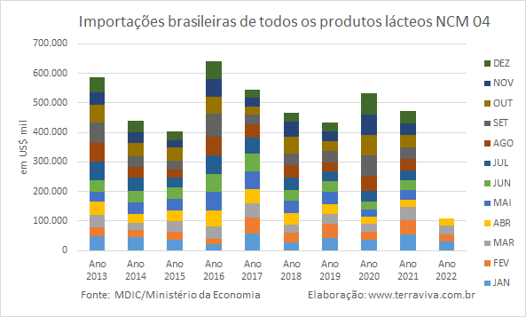 Importações brasileiras de lácteos NCM 04 – janeiro a abril de 2022