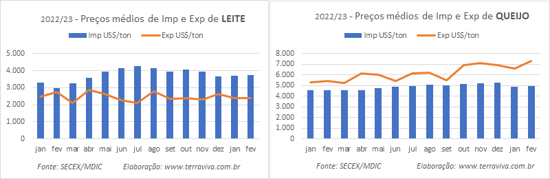 Em dólares, as importações da categoria Leite aumentaram 310,2% no mês de fevereiro