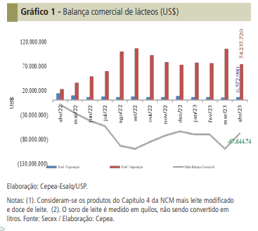 Importações caem em abril, mas seguem em patamar elevado