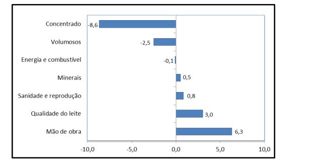 Custo de produção de leite apresentou nova queda. Em junho foi de -2,6%
