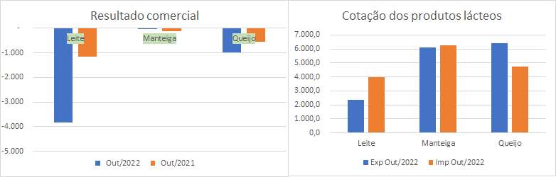 No início de outubro as importações da categoria Leite permanecem elevadas