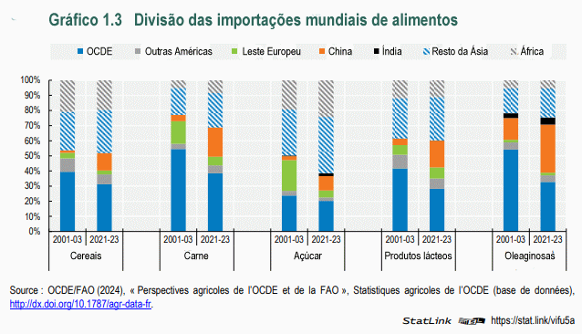 Evolução dos mercados agroalimentares