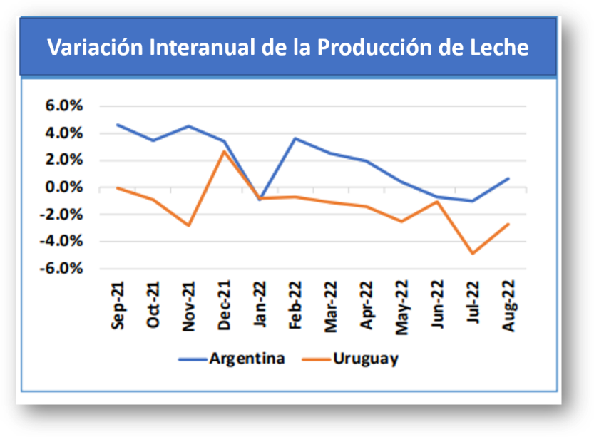 América do Sul – Produção de leite
