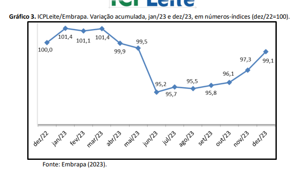 Inflação de custos na produção de leite em dezembro foi de 1,9%