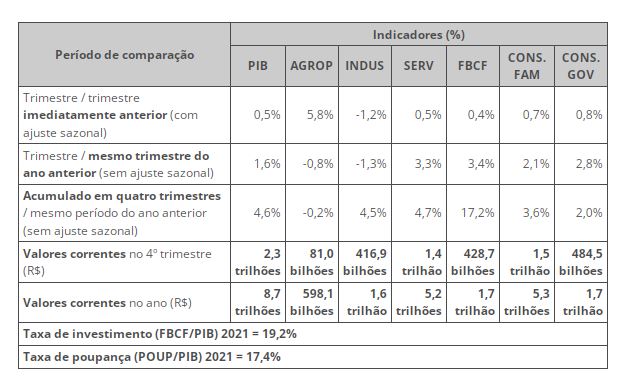 PIB cresce 4,6% em 2021 e fecha o ano em R$ 8,7 trilhões