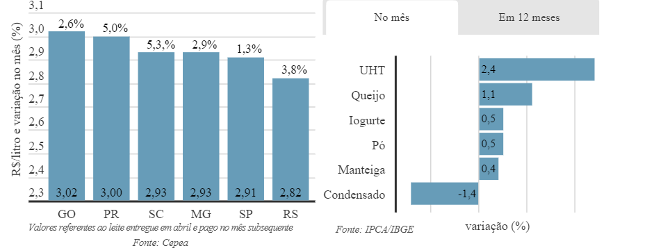 Relação de troca melhora e importação mantém-se elevada