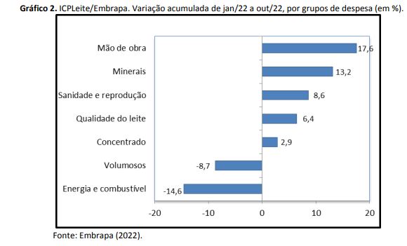 Custo de produção de leite cai novamente em Outubro